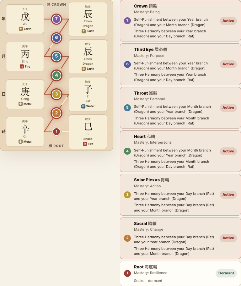 The 7 Masteries view in Wealth Atlas showing a sample chart's active and dormant chakras