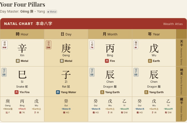 A sample natal chart in Wealth Atlas, with all four pillars and their hidden stems named in English