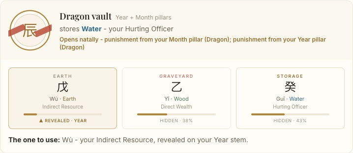 A sample Dragon vault card in Wealth Atlas showing what the vault stores and when it opens