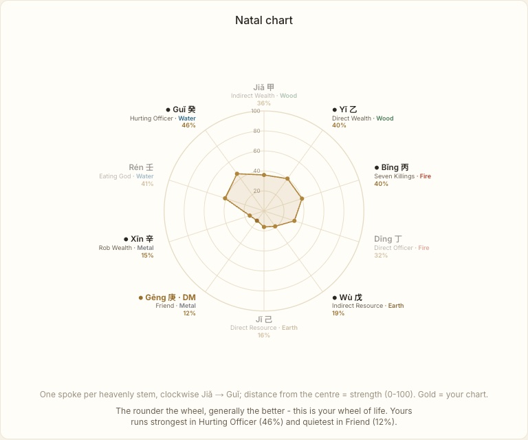 The 10 Gods strength wheel in Wealth Atlas, a radar chart of all ten energies in a sample chart